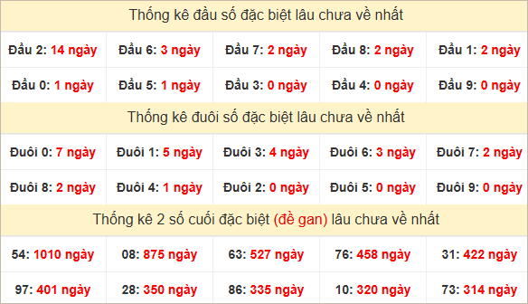 Đầu, đuôi GĐB miền Trung chủ nhật lâu chưa về