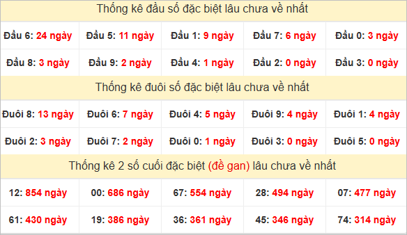 Đầu, đuôi giải đặc biệt lâu chưa về