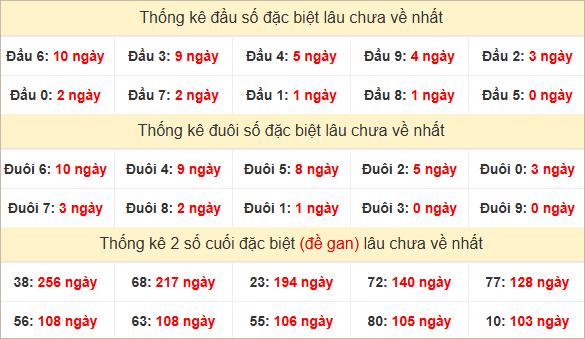 Đầu, đuôi GĐB miền Trung thứ 6 lâu chưa về