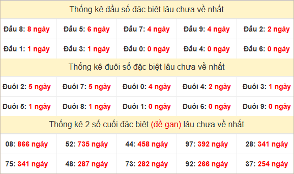 Đầu, đuôi GĐB miền Trung chủ nhật lâu chưa về