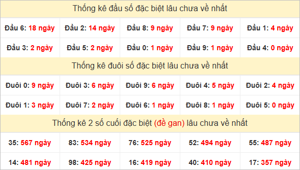 Đầu, đuôi GĐB miền Trung thứ 2 lâu chưa về