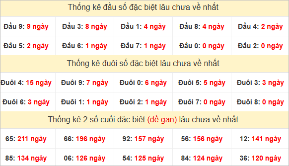 Đầu, đuôi GĐB thứ 3 lâu chưa về