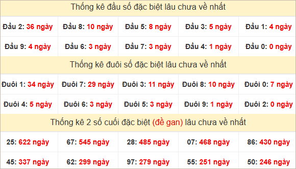 Đầu, đuôi đặc biệt lâu chưa về