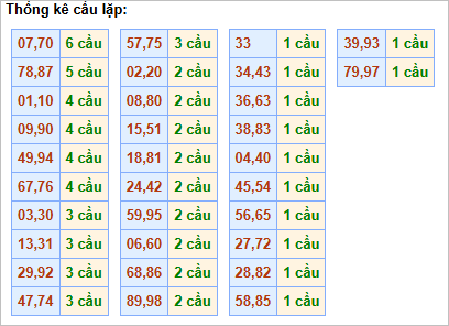 Bảng thống kê cầu lặp hôm nay