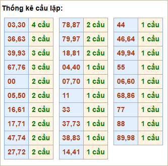 Bảng thống kê cầu lặp hôm nay