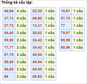 Bảng thống kê cầu lặp hôm nay