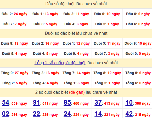 Thống kê đầu, đuôi giải đặc biệt lâu chưa về