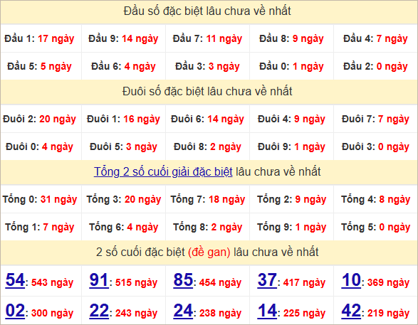 Thống kê đầu, đuôi giải đặc biệt lâu chưa về