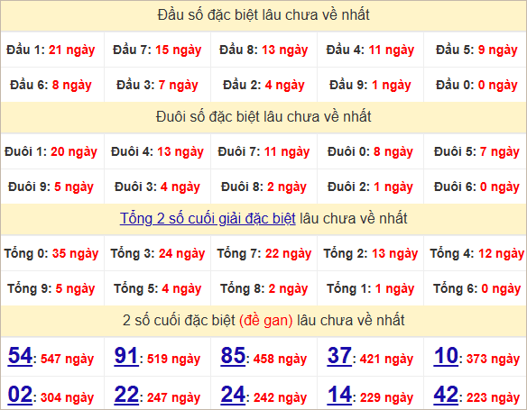 Thống kê đầu, đuôi giải đặc biệt lâu chưa về