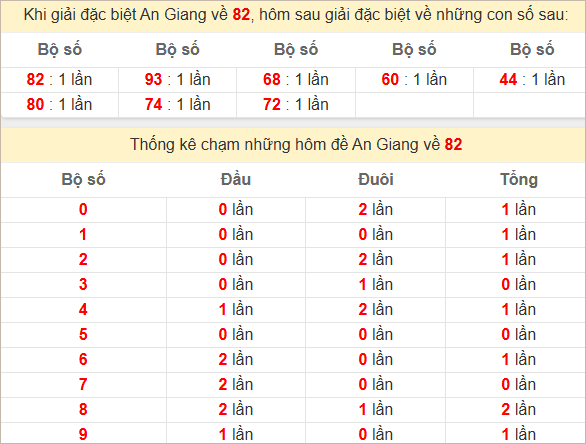 Thống kê giải đặc biệt An Giang về bữa sau