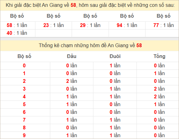 Thống kê giải đặc biệt An Giang về bữa sau