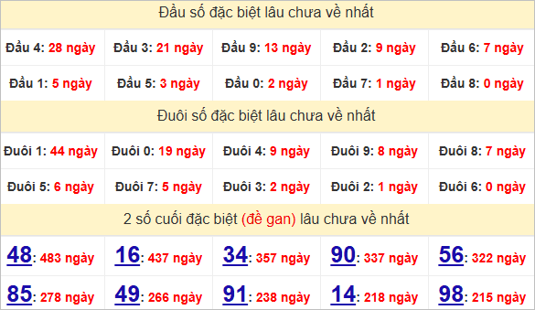 Thống kê giải đặc biệt Bạc Liêu