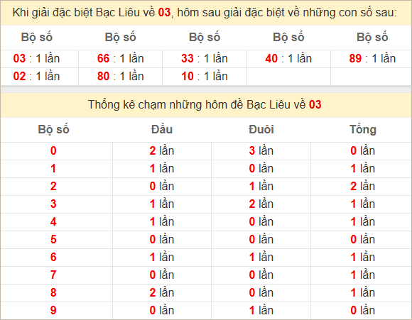 Thống kê giải đặc biệt Bạc Liêu hôm sau