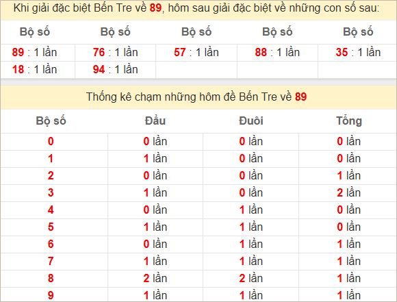 Thống kê giải đặc biệt Bến Tre hôm sau