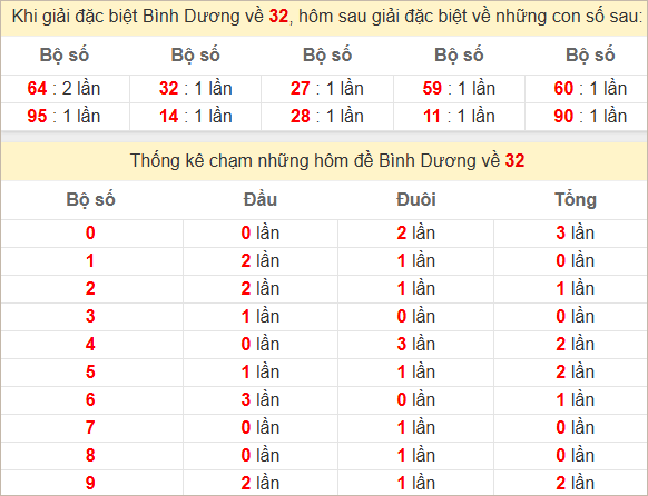 Thống kê lđầu giải đặc biệt  Bình Dương bữa sau