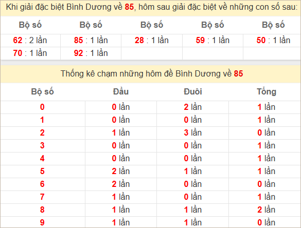 Thống kê lđầu giải đặc biệt  Bình Dương bữa sau