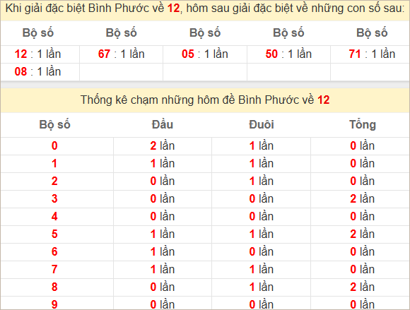 Thống kê giải đặc biệt Bình Phước về kỳ sau