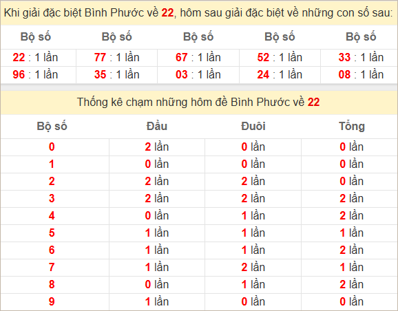 Thống kê giải đặc biệt Bình Phước về kỳ sau