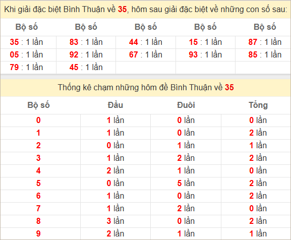 Thống kê giải đặc biệt Bình Thuận hôm sau