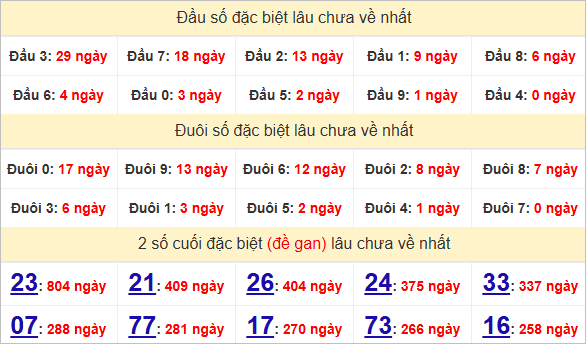Thống kê giải đặc biệt Cần Thơ