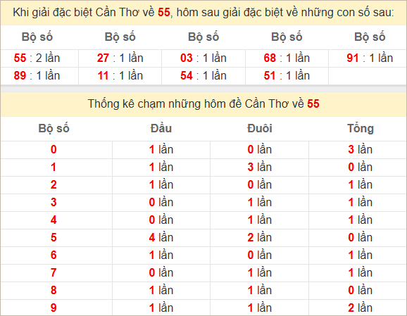 Thống kê giải đặc biệt Cần Thơ về bữa sau