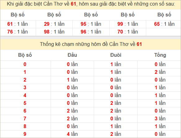 Thống kê giải đặc biệt Cần Thơ về bữa sau
