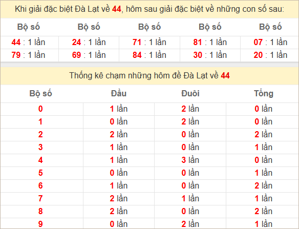 Thống kê GĐB Đà Lạt - Lâm Đồng kỳ sau