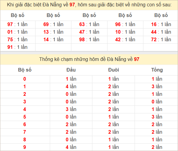 Thống kê giải đặc biệt Đà Nẵng ra hôm sau
