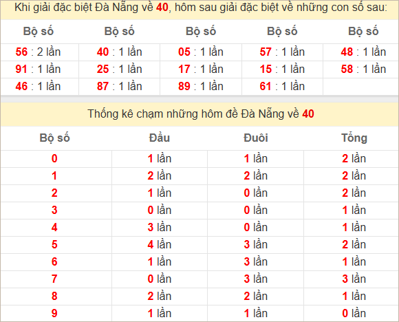 Thống kê giải đặc biệt Đà Nẵng hôm sau