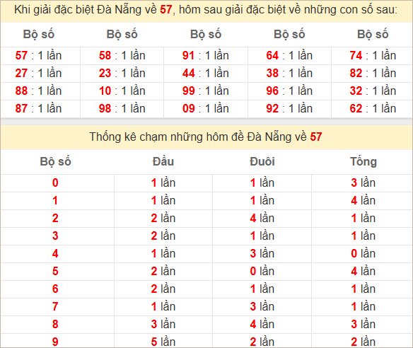 Thống kê giải đặc biệt Đà Nẵng ra hôm sau