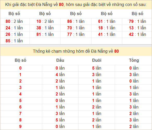 Thống kê giải đặc biệt Đà Nẵng hôm sau