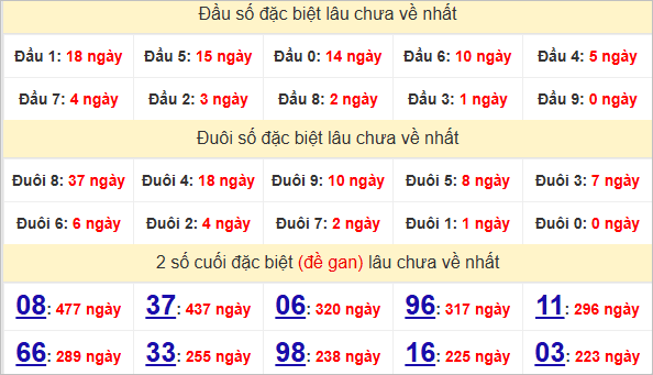 Thống kê giải đặc biệt  Đắc Lắc