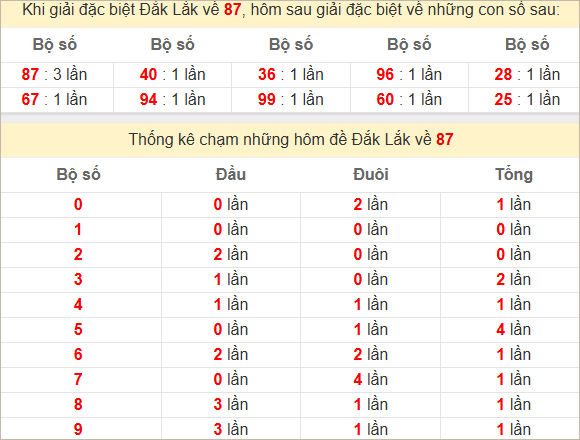Thống kê lgiải đặc biệt  Đắc Lắc bữa sau