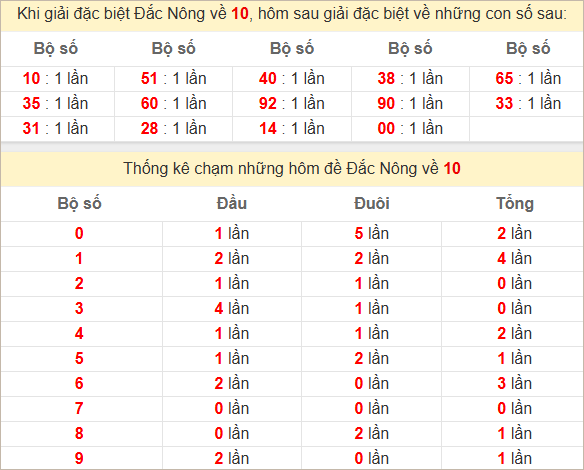Thống kê giải đặc biệt Đắk Nông kỳ sau