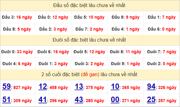 Thống kê giải đặc biệt Đồng Nai
