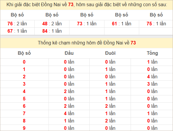 Thống kê giải đặc biệt Đồng Nai hôm sau