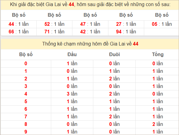 Thống kê giải đặc biệt Gia Lai hôm sau