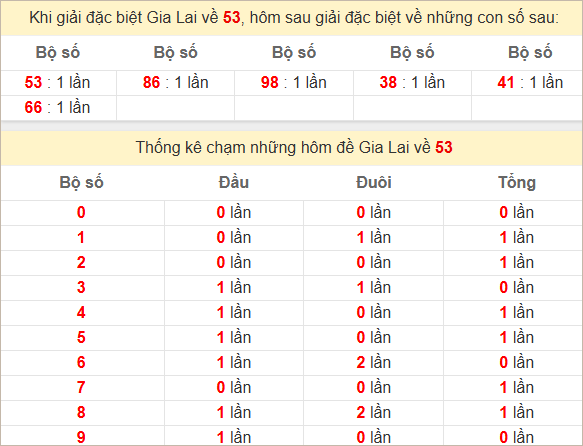 Thống kê giải đặc biệt Gia Lai hôm sau
