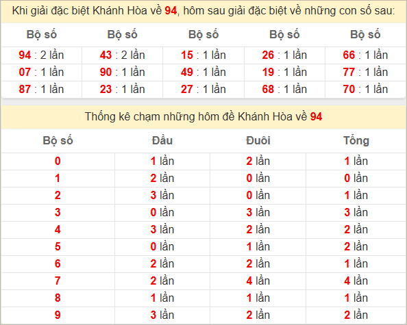 Thống kê giải đặc biệt Khánh Hòa về bữa sau