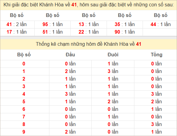 Thống kê giải đặc biệt Khánh Hòa về bữa sau