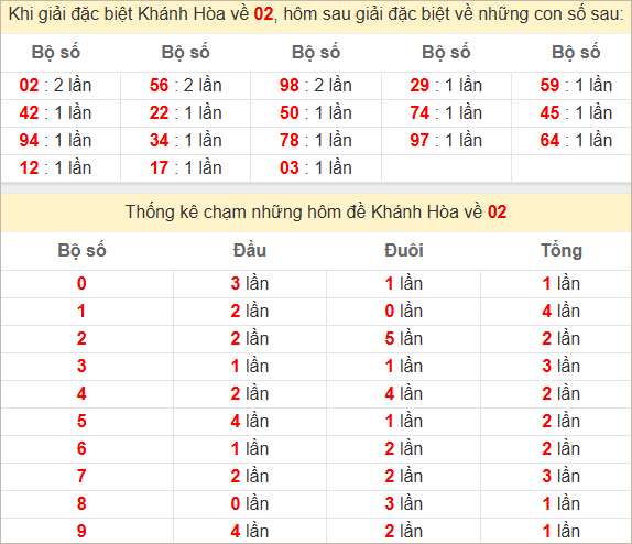 Thống kê giải đặc biệt Khánh Hòa về bữa sau