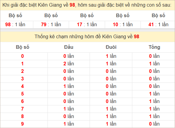Thống kê giải đặc biệt Kiên Giang bữa sau