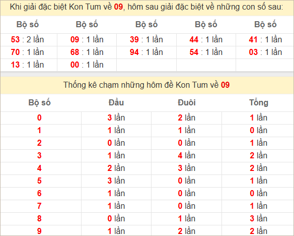 Thống kê giải đặc biệt Kon Tum kỳ sau
