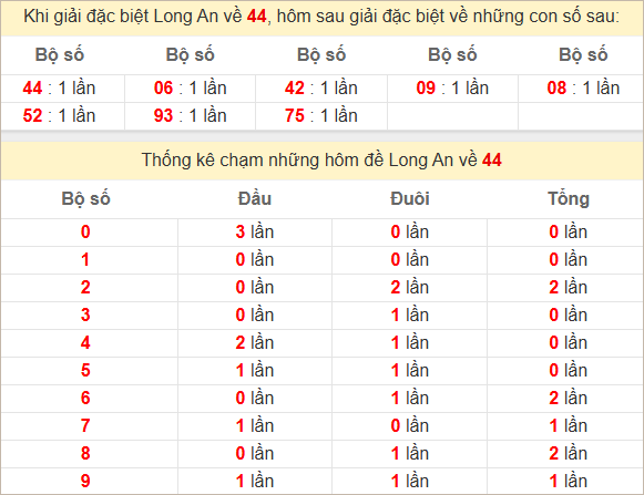 Thống kê giải đặc biệt Long An bữa sau
