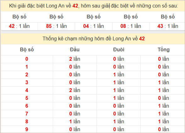 Thống kê giải đặc biệt Long An bữa sau