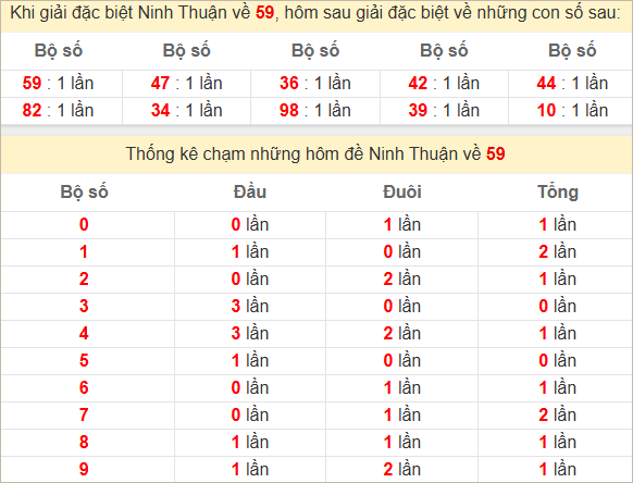 Thống kê giải đặc biệt Ninh Thuận kỳ sau