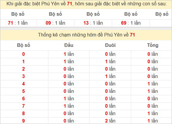 Thống kê giải đặc biệt Phú Yên