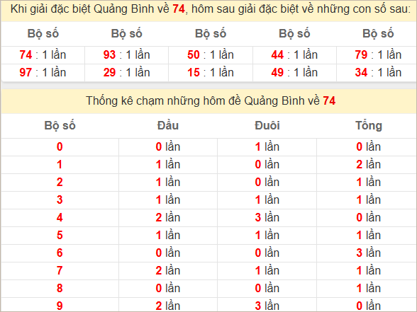 Thống kê giải đặc biệt Quảng Bình về bữa sau