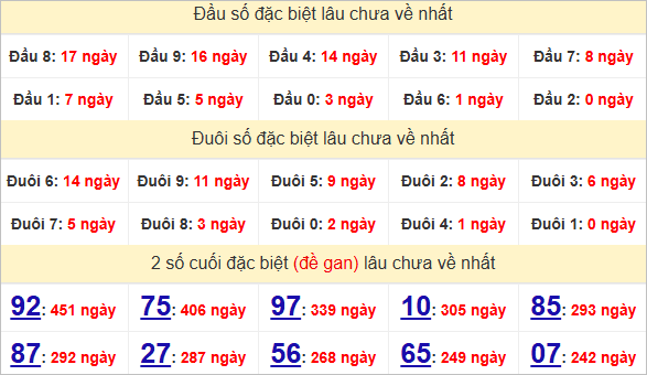 Thống kê giải đặc biệt Quảng Nam