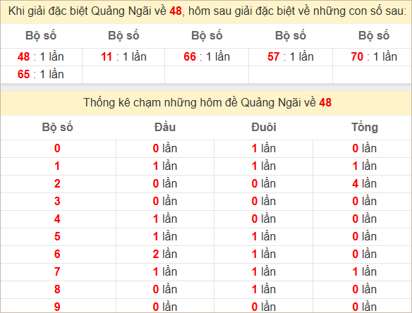 Thống kê giải đặc biệt Quảng Ngãi bữa sau